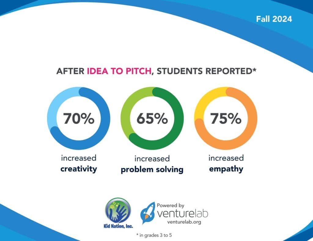 the impact of the "Idea to Pitch" program from VentureLab, which helps students turn passions into businesses